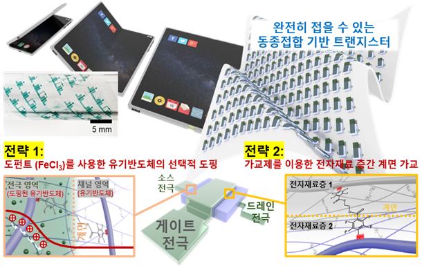 韓 연구진, 완전히 접히는 트랜지스터 세계 최초 개발 