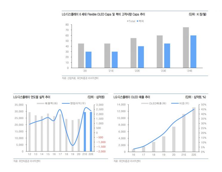 [종목속으로]LG디스플레이의 투자는 자신감…열정(OLED)과 냉정(LCD) 사이
