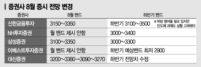 "증시 부진 당분간 계속될 것…분기점은 9월 이후"