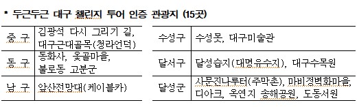 “코로나 걱정마이소, 언택트·힐링관광 있다아입니까” 대구·경북, ‘두근두근 챌린지투어’ 출시