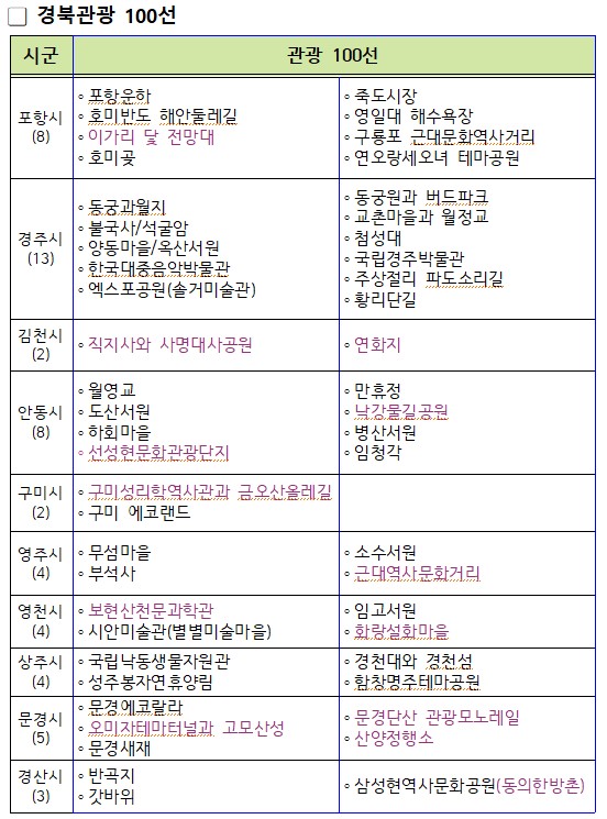 “코로나 걱정마이소, 언택트·힐링관광 있다아입니까” 대구·경북, ‘두근두근 챌린지투어’ 출시