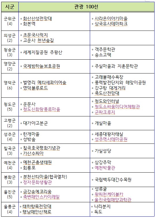 “코로나 걱정마이소, 언택트·힐링관광 있다아입니까” 대구·경북, ‘두근두근 챌린지투어’ 출시
