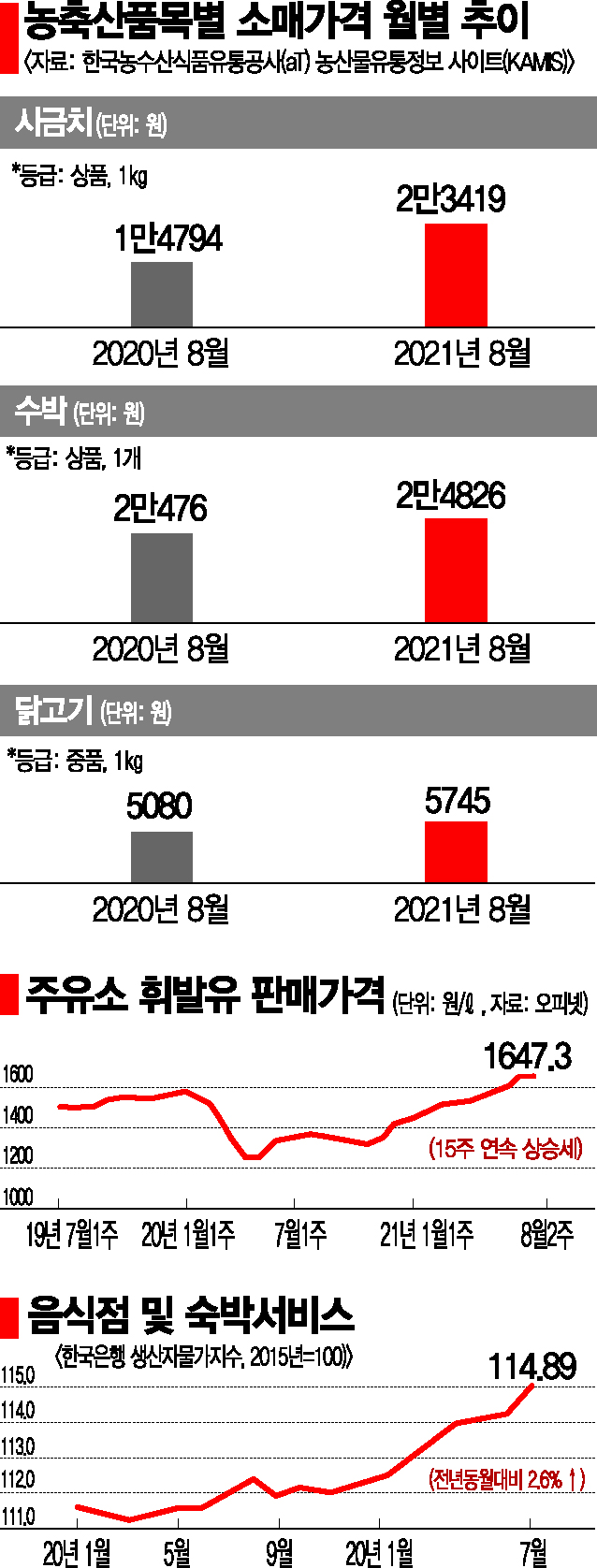 7월 생산자물가 역대최고, 시금치 76%↑…추석 상차림 겁난다 (종합)