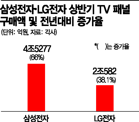 '펜트업' 줄고 원자재값↑…하반기 TV사업 부담 커진 삼성-LG