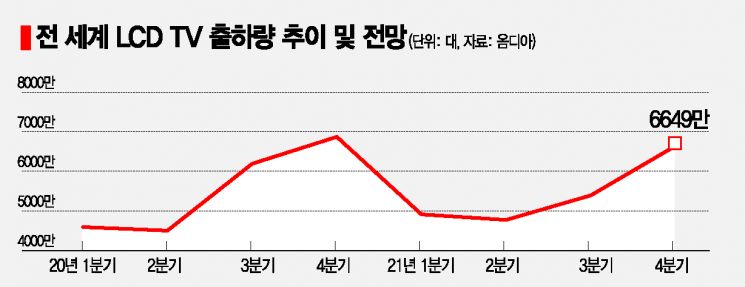 '펜트업' 줄고 원자재값↑…하반기 TV사업 부담 커진 삼성-LG