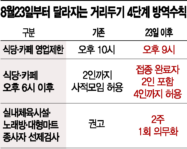 거리두기 또 '2주 연장'…4단계 식당·카페 '밤 9시' 종료