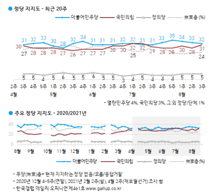 文 지지율, 40%대 회복…여야 잠룡 4인 대결, 李 40%·尹 29%·李 24%·崔 17% 순[갤럽]