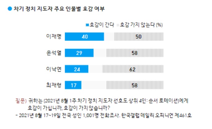 文 지지율, 40%대 회복…여야 잠룡 4인 대결, 李 40%·尹 29%·李 24%·崔 17% 순[갤럽]