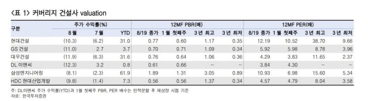 DL이앤씨·HDC현대산업개발, 많이 빠졌다…대형 건설사 낙폭 과대