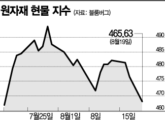 美 연내 테이퍼링 소식에 직격탄 맞은 원자재 가격