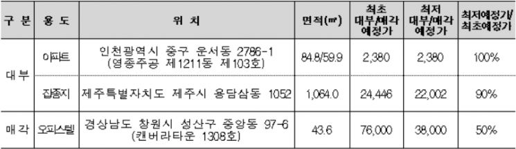 주요 국유재산 관심물건. 사진=캠코