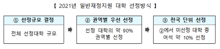 대학역량진단 탈락 대학 대거 반발…'정성평가' 공정성 논란 