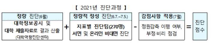 대학역량진단 탈락 대학 대거 반발…'정성평가' 공정성 논란 