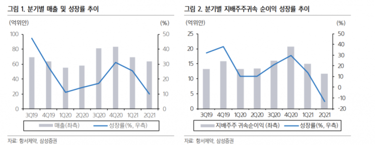 "항서제약, 약가 인하 정책으로 주가 부진 불가피"