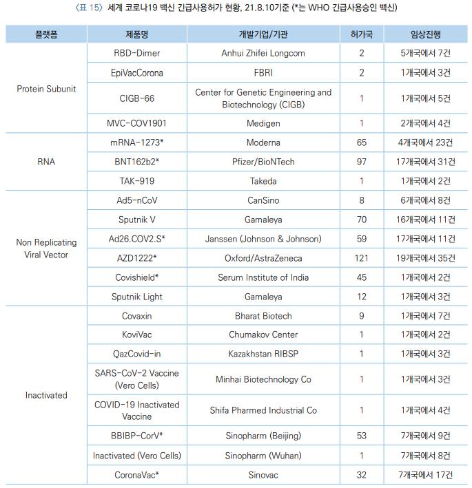 전세계 최다허가 백신 AZ·화이자·스푸트니크 순