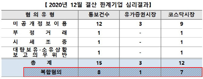 거래소 "불공정거래 혐의 한계기업 15곳 적발"  …투자 주의