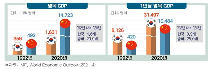 "30년간 폭발 성장한 中경제…GDP·수출·국가경쟁력 등 韓 추월"