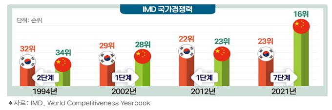 "30년간 폭발 성장한 中경제…GDP·수출·국가경쟁력 등 韓 추월"