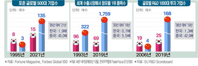 "30년간 폭발 성장한 中경제…GDP·수출·국가경쟁력 등 韓 추월"