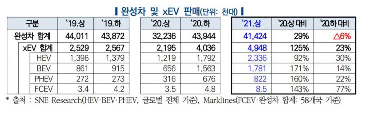 올해 전세계 친환경차 판매량 125% 증가