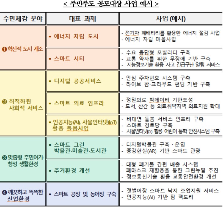 행안부-관계기관 합동, 23~24일 '주민 주도형 지역균형 뉴딜 우수사업' 공모 설명회 