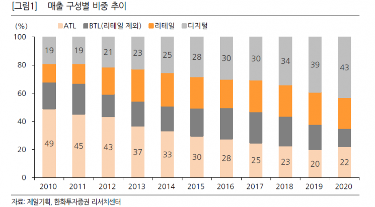 [클릭 e종목] "하반기에도 성장 지속 전망 제일기획, 1위 프리미엄 재반영돼야"
