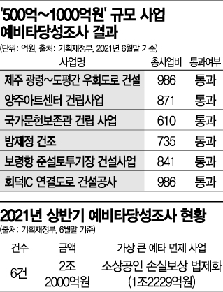 올해 상반기 예타 면제 2.2兆…3년 연속 50% 넘어
