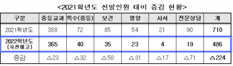 서울시교육청 2022학년도 중등, 특수, 보건, 영양, 사서, 전문상담교사 선발인원 사전예고 증감(자료=서울시교육청)