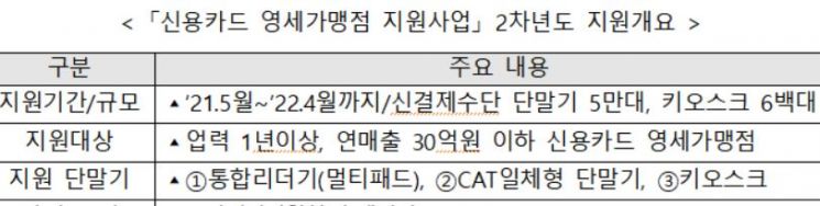 신용카드사회공헌재단, 신용카드 간편결제 단말기 5만대 무상보급