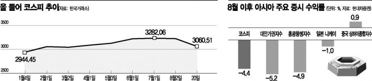 빅 이벤트 위크…숨죽이는 국내 증시