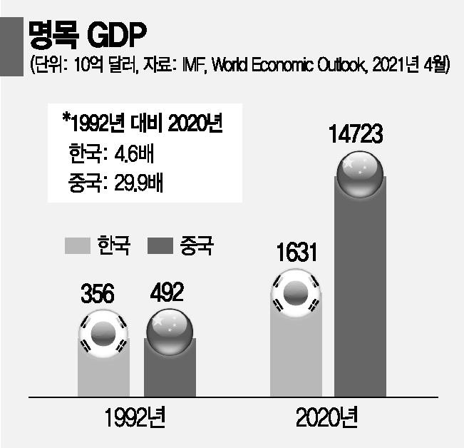 30년간 폭발 성장 中, GDP·국가경쟁력 모두 韓 제쳤다(종합)