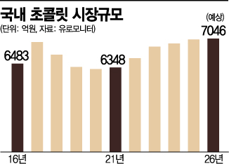 달달함이 땡긴다…코로나가 띄운 초콜릿