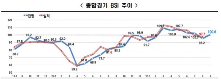 기업 체감경기 한달만에 '회복'…"철강·금속 덕"