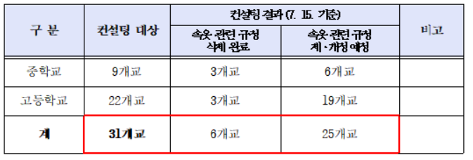 "학생은 흰 속옷만" 서울 학교 '속옷 규정' 연말까지 없앤다