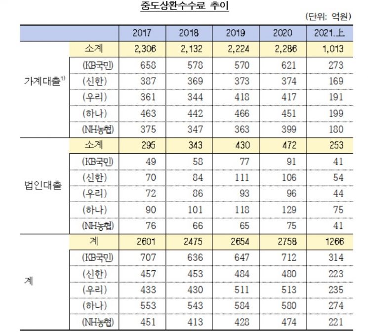 "대출 갚으려면 수수료"…5대 은행 상반기 1200억 넘게 걷어