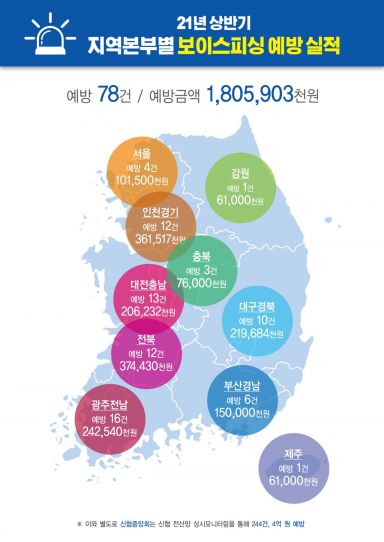 신협, 상반기 보이스피싱 322건 적발…22억원 피해 예방