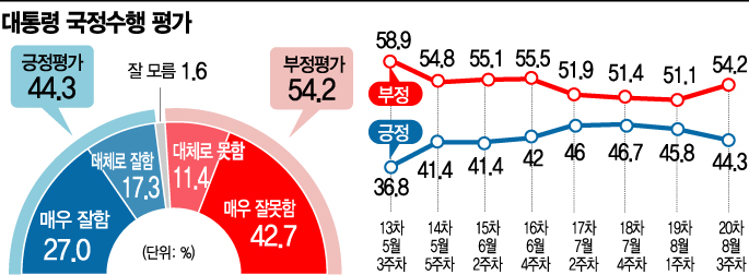 [아경 여론조사]文 대통령, 민주당 지지율 동반 하락…국민의힘, 올들어 최고치