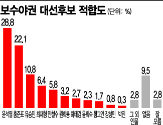 [아경 여론조사] 野, 윤석열·홍준표 오르고 최재형 하락
