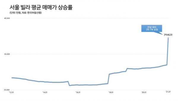 부동산원 표본 늘렸더니… 서울 빌라 평균 매매가 한달새 28.1% ‘껑충’
