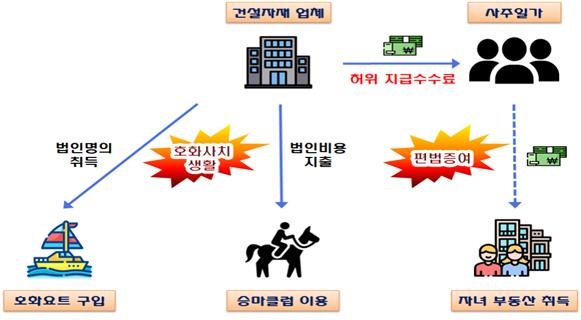 수산물 원산지·공사자재 속여 폭리…빼돌린 돈으론 빌딩사고 요트·수입차 '사치생활'