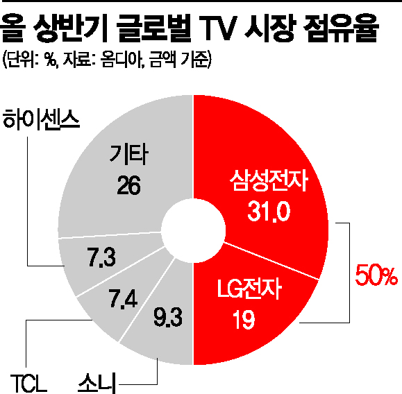 전세계 TV 판매 2대 중 1대는 삼성·LG…상반기 점유율 50%