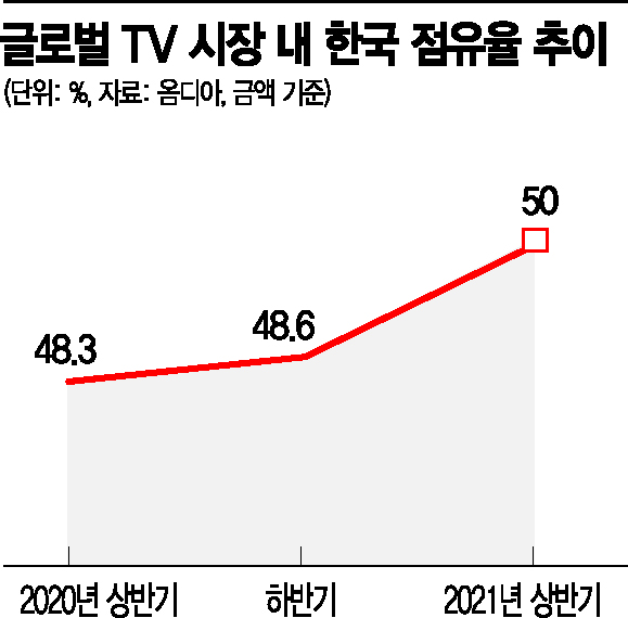 전세계 TV 판매 2대 중 1대는 삼성·LG…상반기 점유율 50%