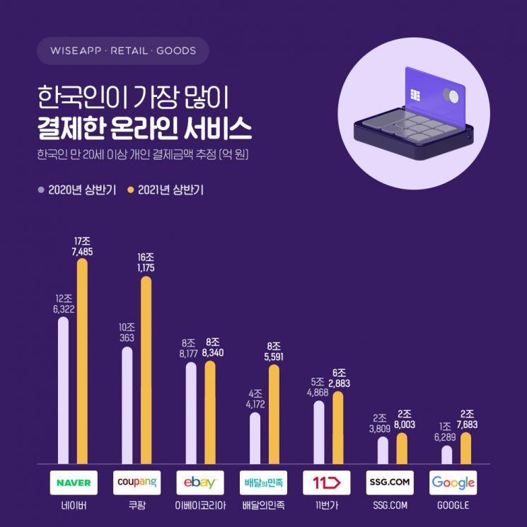 상반기 한국인이 가장 많이 결제한 서비스는 네이버…결제액 17조원 