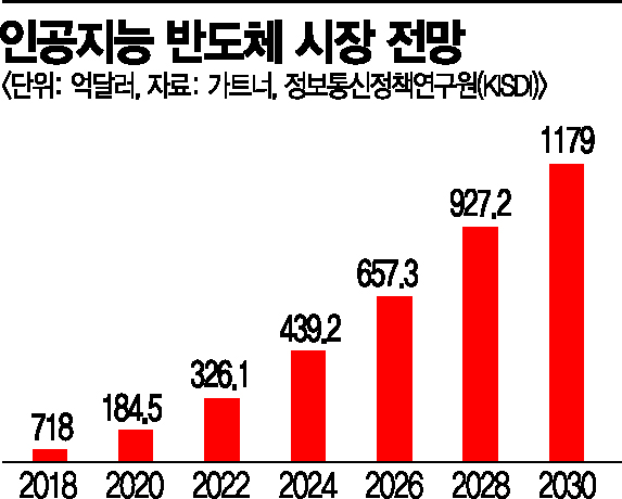 삼성전자, AI 반도체 확장…"융복합으로 메모리 초격차 이끈다"