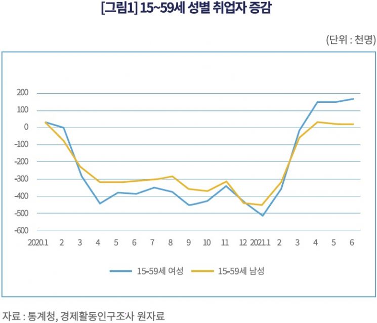 일자리委 "35~39세 경단녀, 고용회복기에도 복귀 곤란"