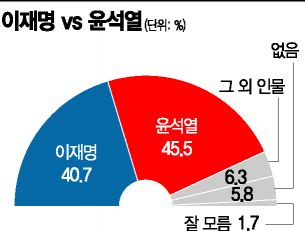 [아경 여론조사]잠행 들어간 윤석열 지지율 회복세…명락대전 이재명 '주춤' 