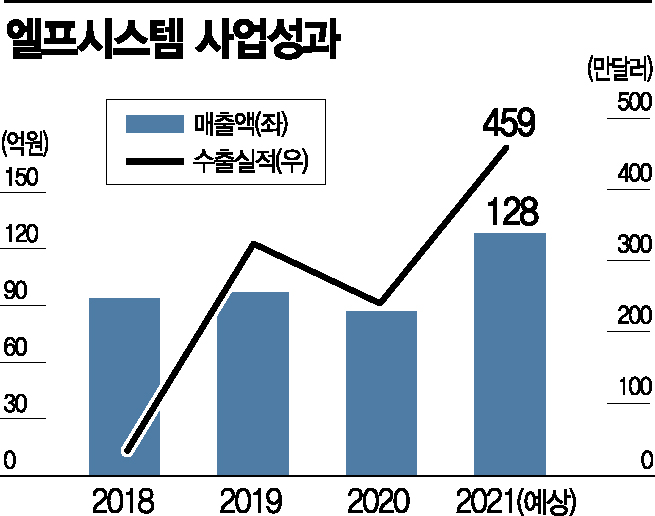 수소연료전지 강소기업 엘프시스템 '퀀텀 점프'