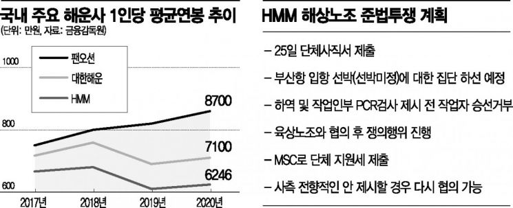 HMM 파업위기…"수출 거의 올스톱" 