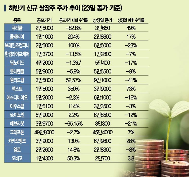 조정장에…하반기 새내기株도 맥 못추네