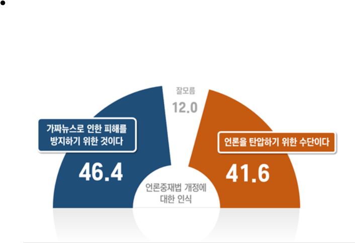 [아경 여론조사] 언중법 개정안 '가짜뉴스 피해방지' 46.4%VS '언론탄압' 41.6%